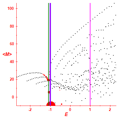 Peres lattice <M>